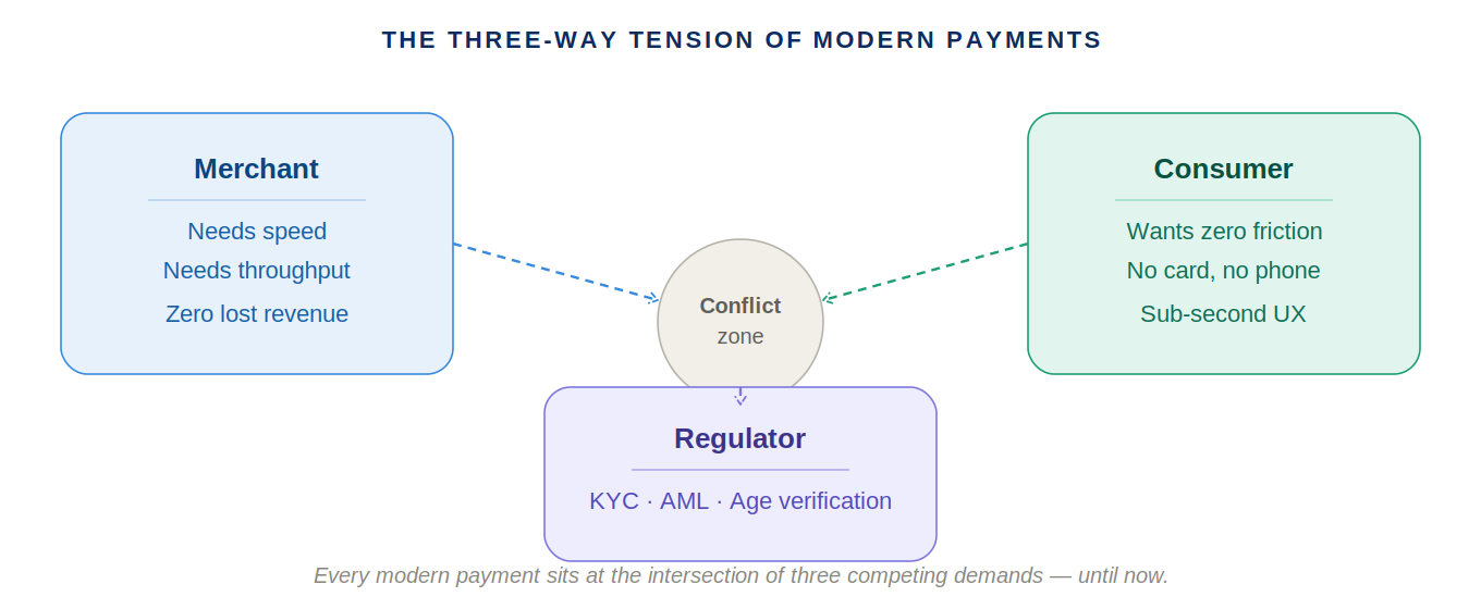 The three-way tension of modern payments: merchant, consumer, and regulator pulling in different directions